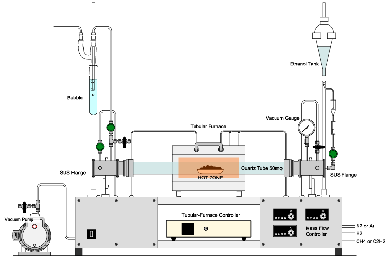 多路氣流控制高溫 CVD 奈米材料成長系統 High-Temperature CVD System