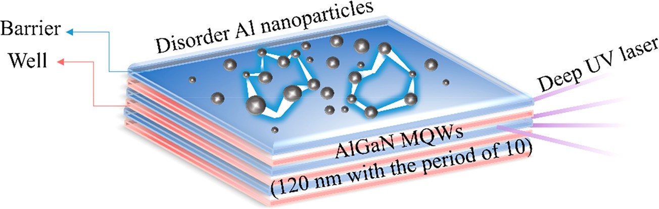 Anderson Localization Enabled Spectrally Stable Deep-Ultraviolet Laser Based on Metallic Nanoparticle Decorated AlGaN Multiple Quantum Wells