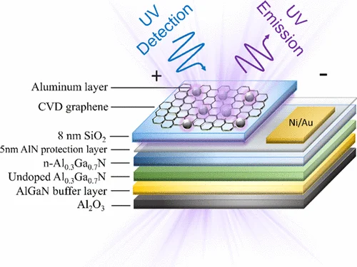Graphene−Insulator−Semiconductor Ultraviolet Light-Responsive Nitride LEDs for Multi-Applications